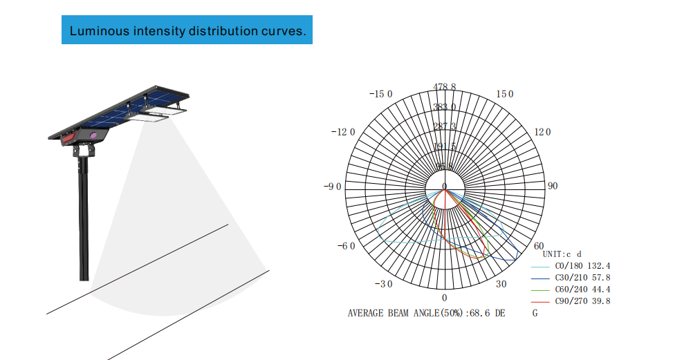 beam angle of solar street light