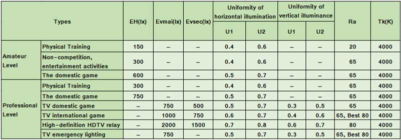 LED lighting standard