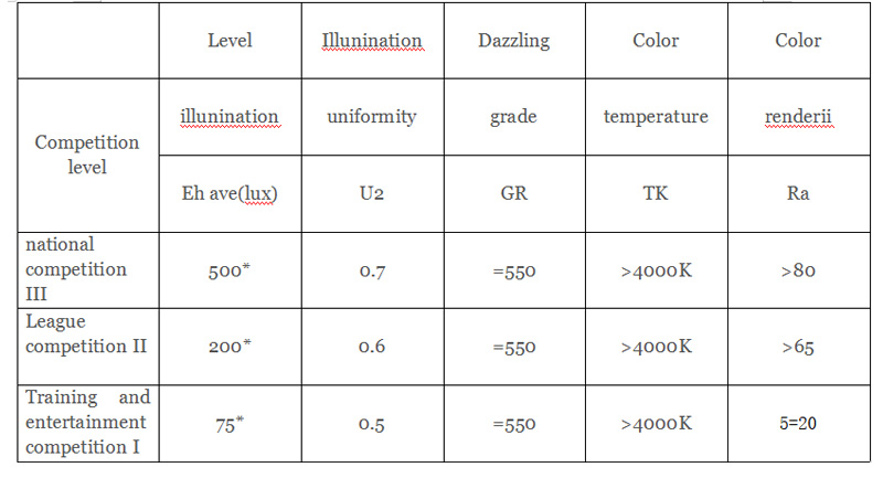 Hi-Robot series LED stadium lights Lighting Specifications For Non TVs