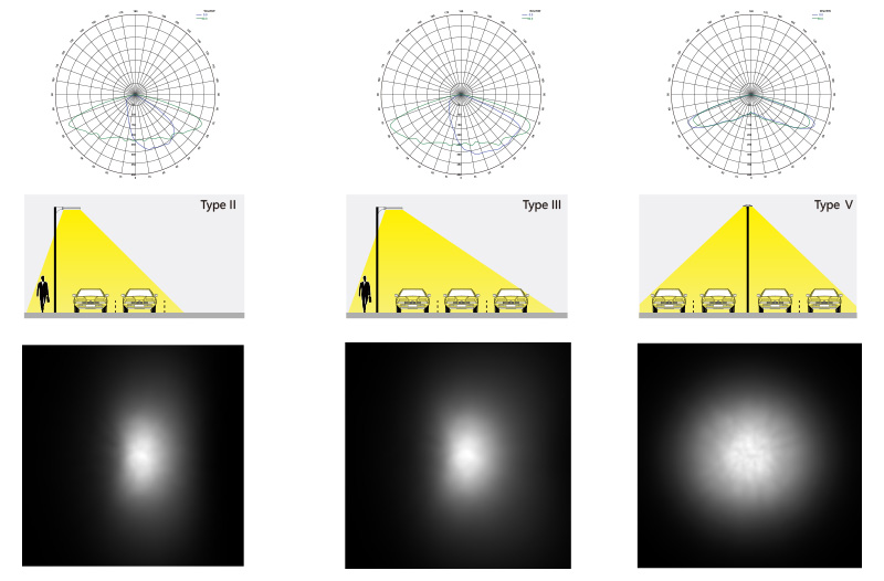 Led shoebox light Light Distribution