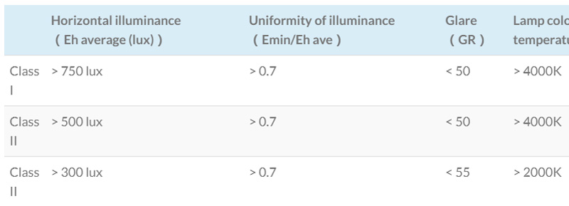 Lighting standards ( Indoor)