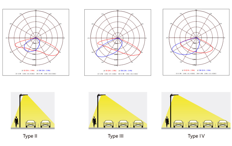 Street Luminaires Lens  And Beam Angle