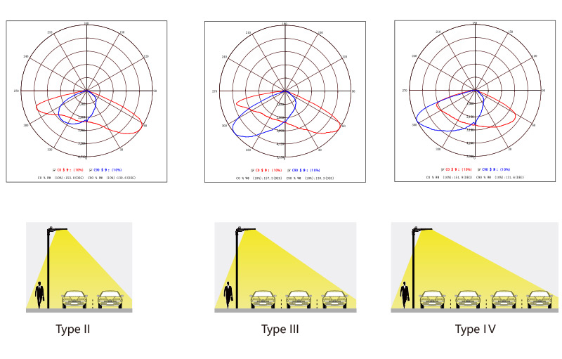 Hi-Slim LED Area Light Lens  And Beam Angle