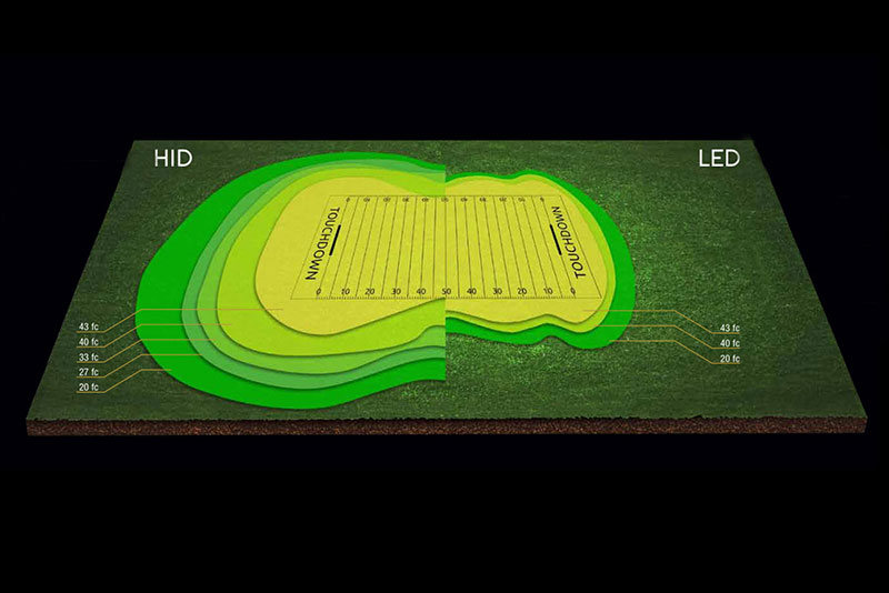 HI-SHOOT series 600W LED Stadium Light Performance