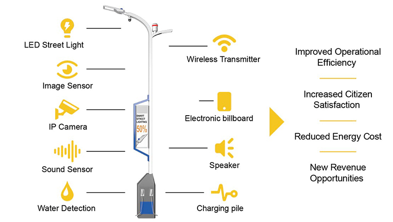 Smart street lights Benefits of the solution