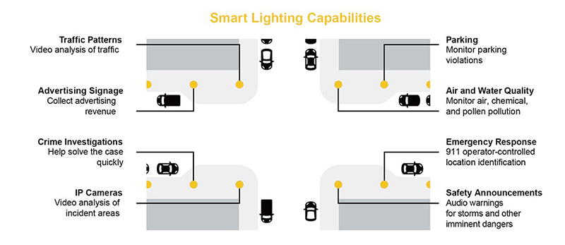 Smart street lights extensive functions