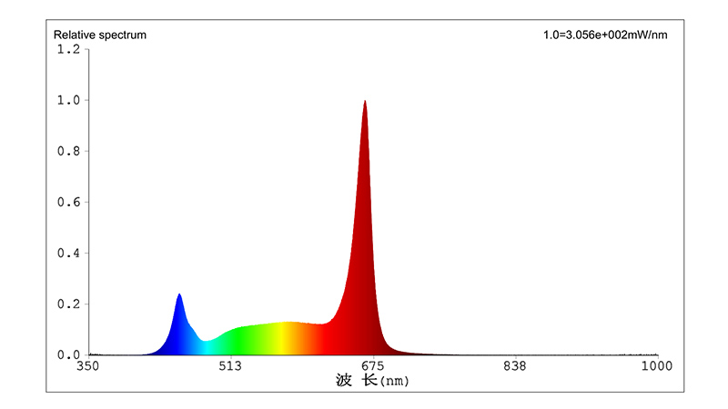 Best Full-spectrum LED Grow lights