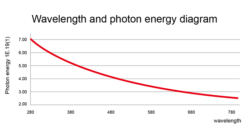 LED Grow Light basic parameters