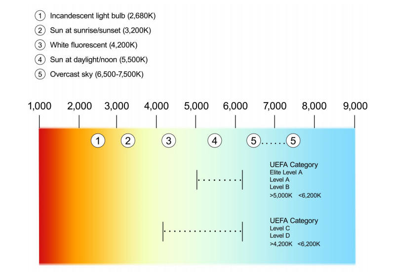 Stadium lighting design code-matters needing attention in stadium lighting