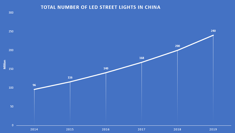 Analysis of the global LED street light market scale in 2021